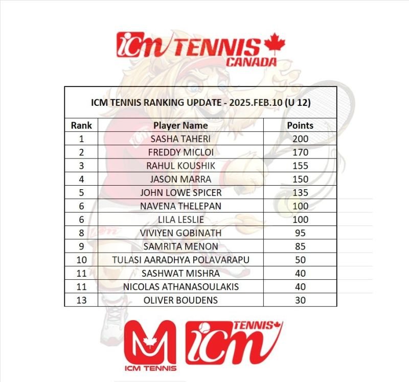 Ranking table image: U12, ranking update, February 10, 2025.