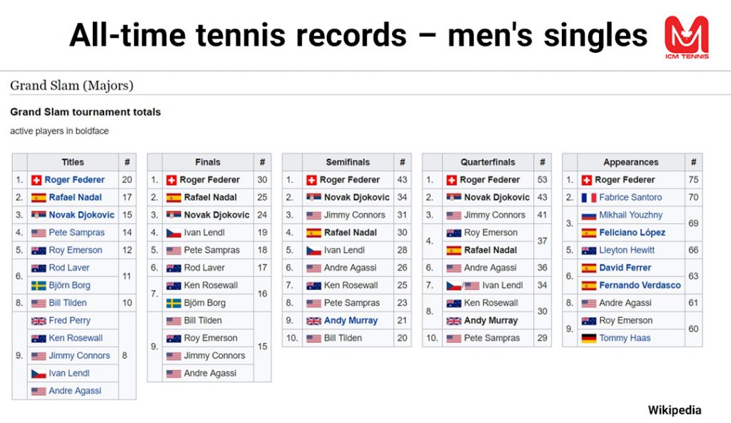 All-time tennis records – men’s singles – Grand Slam – By Wikipedia