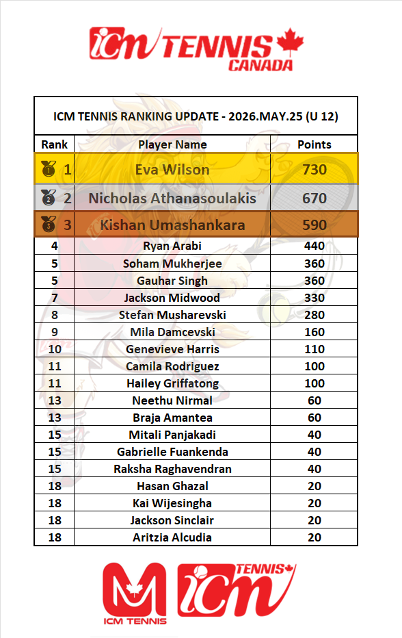ICM Tennis U12 Rankings – May 25 2026
